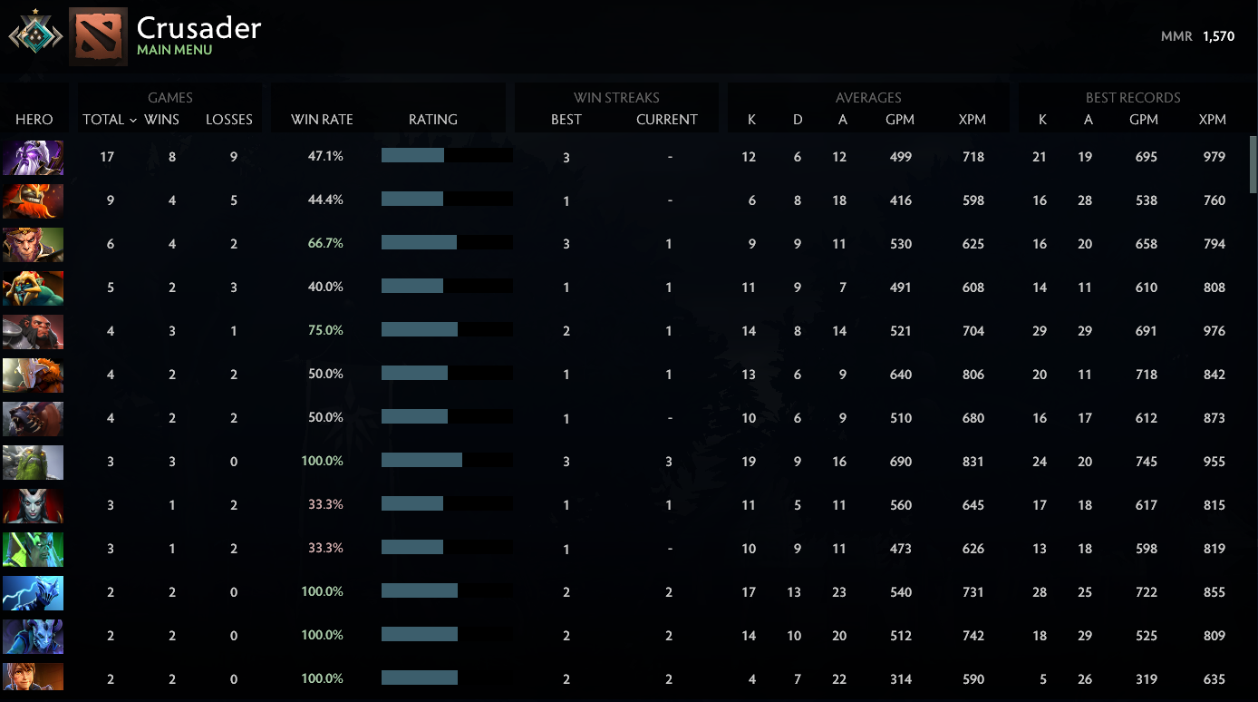 Crusader I | MMR: 1570 - Behavior: 9830