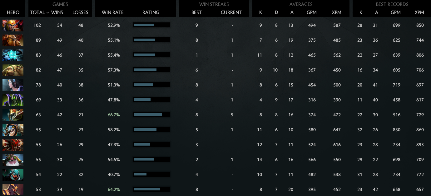 MMR: Solo 4808 | Party 4291