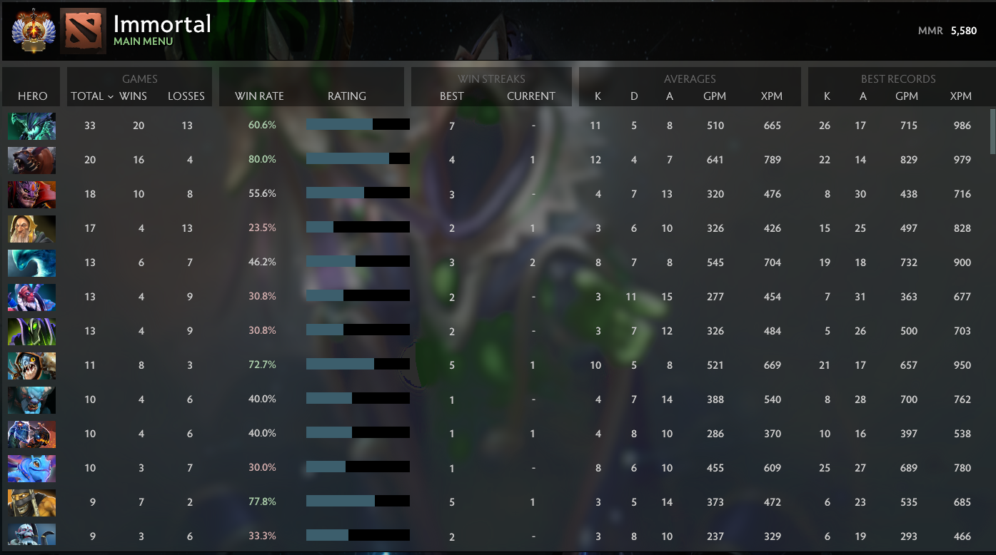 Immortal | MMR: 5580 - Behavior: 9778