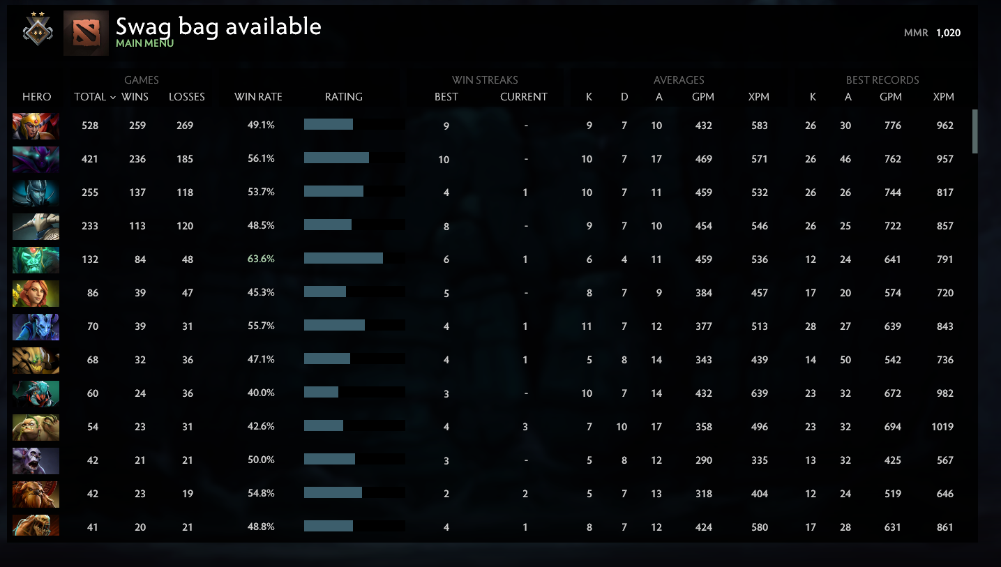 Guardian II | MMR: 1020 - Behavior: 8860