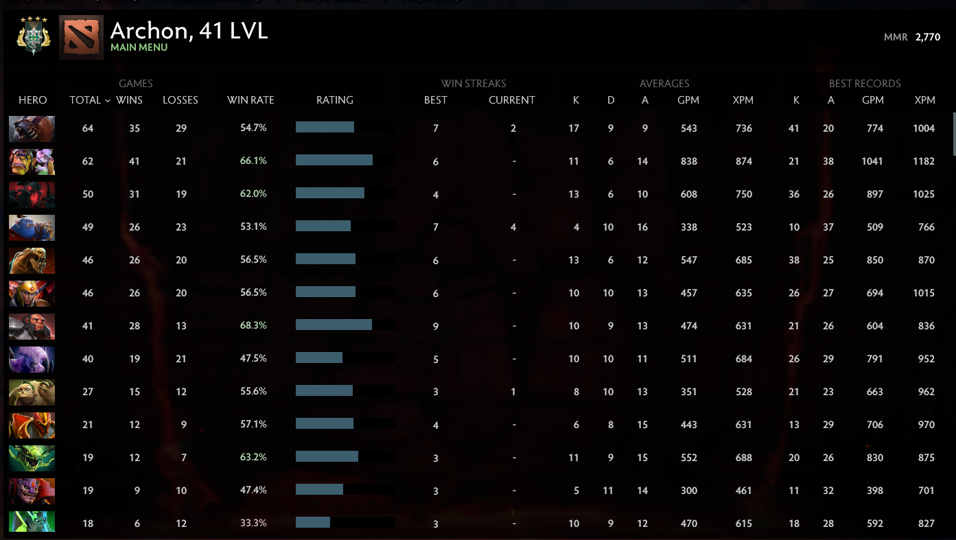 Archonte IV | MMR : 2770 - Comportement : 9599