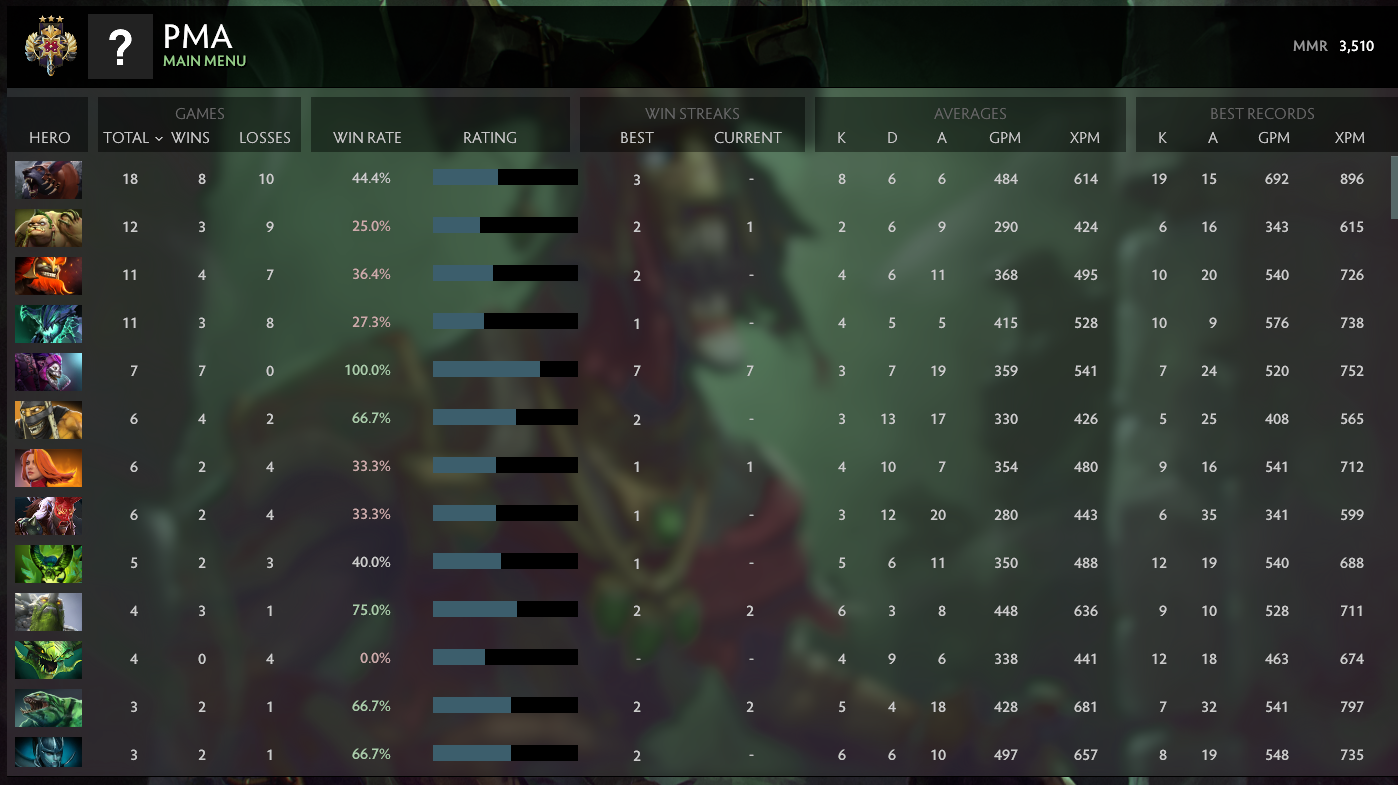 Legend III | MMR: 3510 - Behavior: 9905