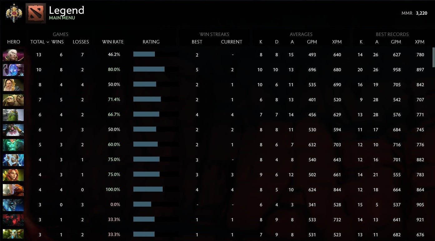 Legend I | MMR: 3220 - Behavior: 9790