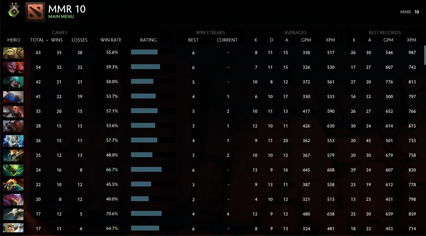 Héraut II | MMR : 10 - Comportement : 9564