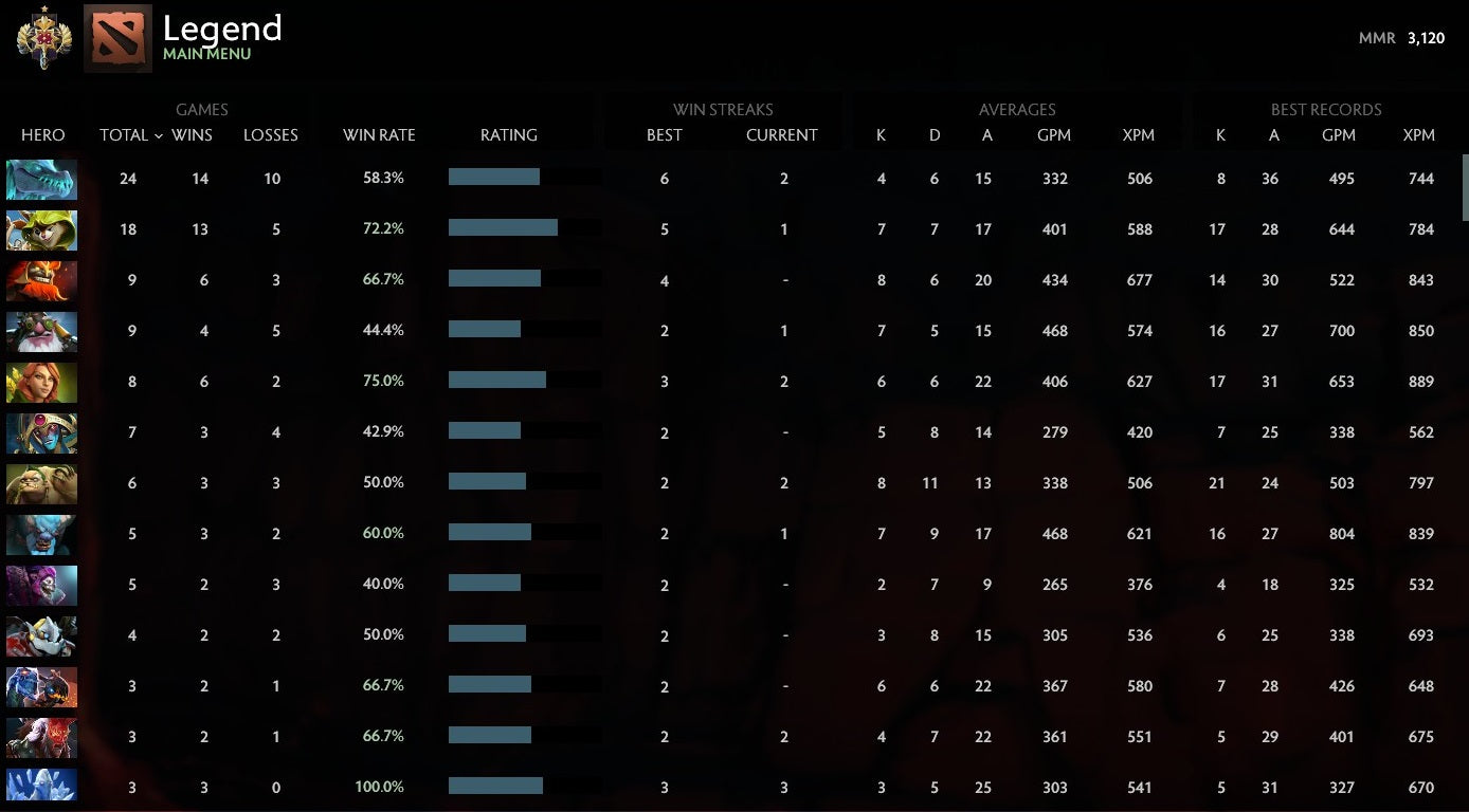 Légende I | MMR : 3120 - Comportement : 10000