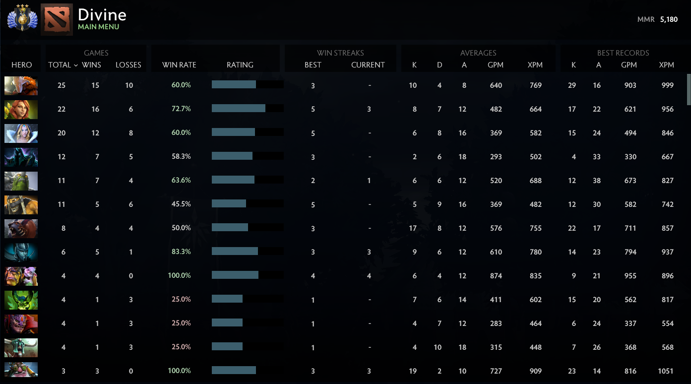 Divine III | MMR: 5180 - Behavior: 10000