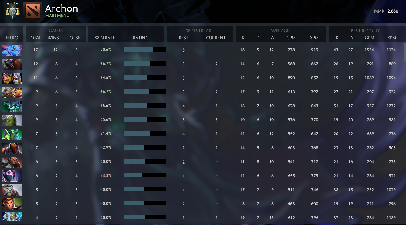 Archon IV | MMR: 2880 - Behavior: 9655