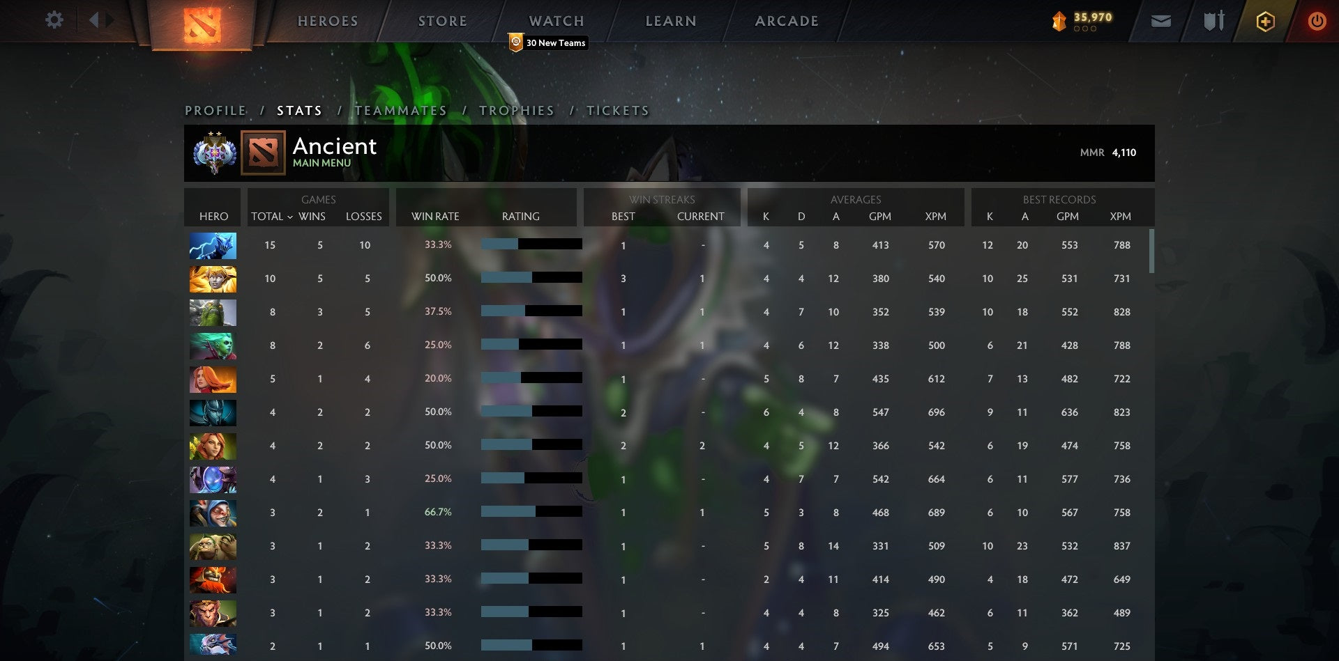 Ancient II | MMR: 4110 - Behavior: 9022