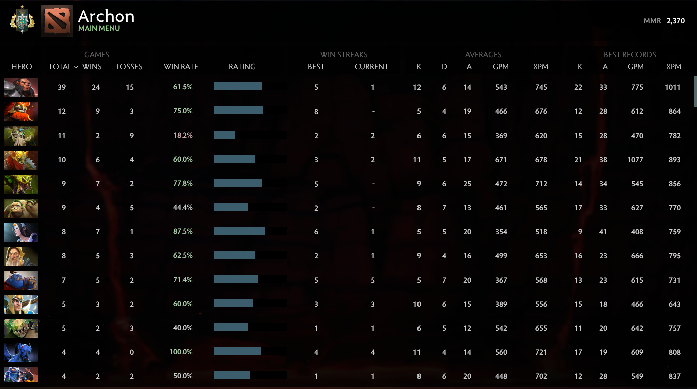 Archonte Ier | MMR : 2370 - Comportement : 10000