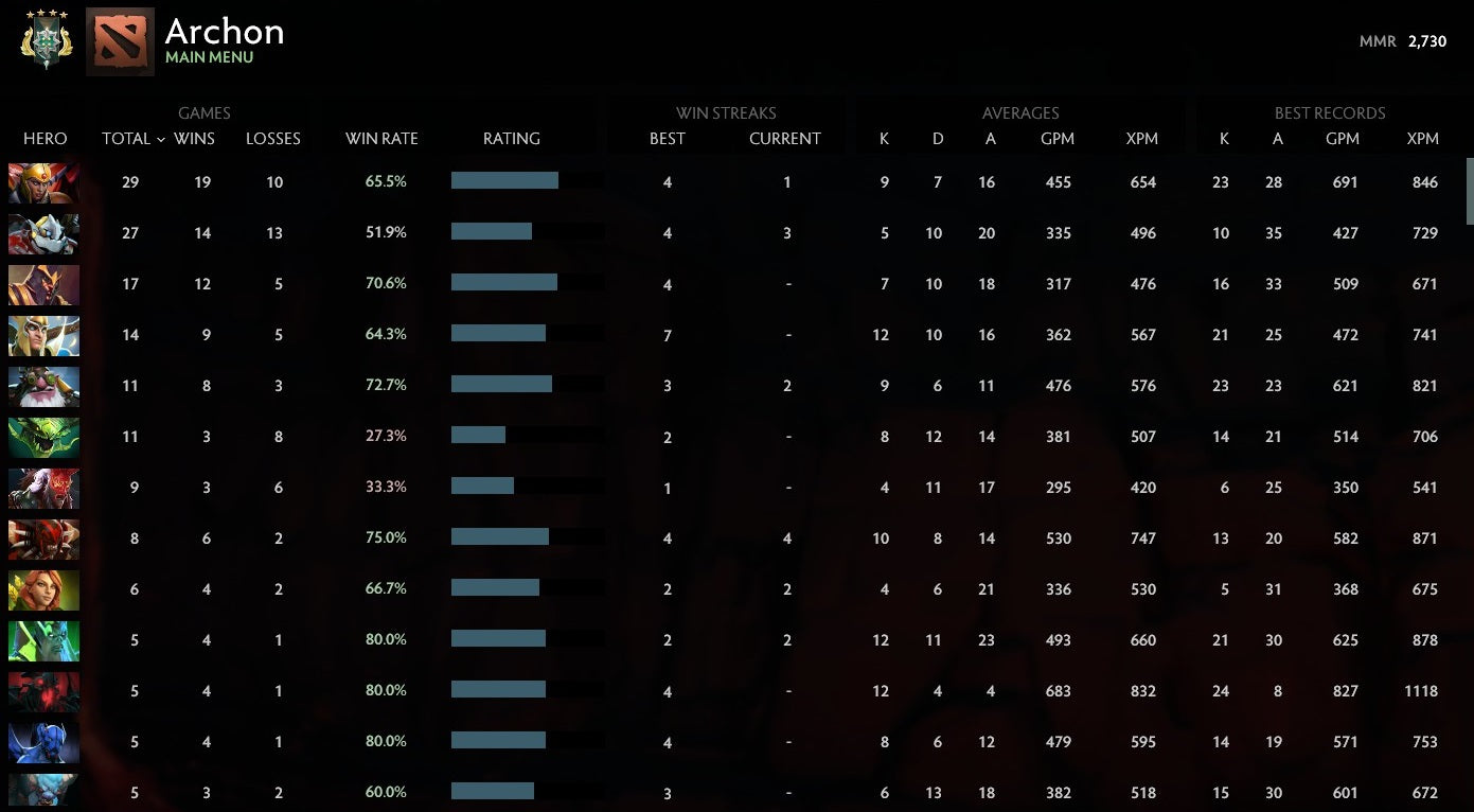 Archon IV | MMR: 2730 - Behavior: 9795