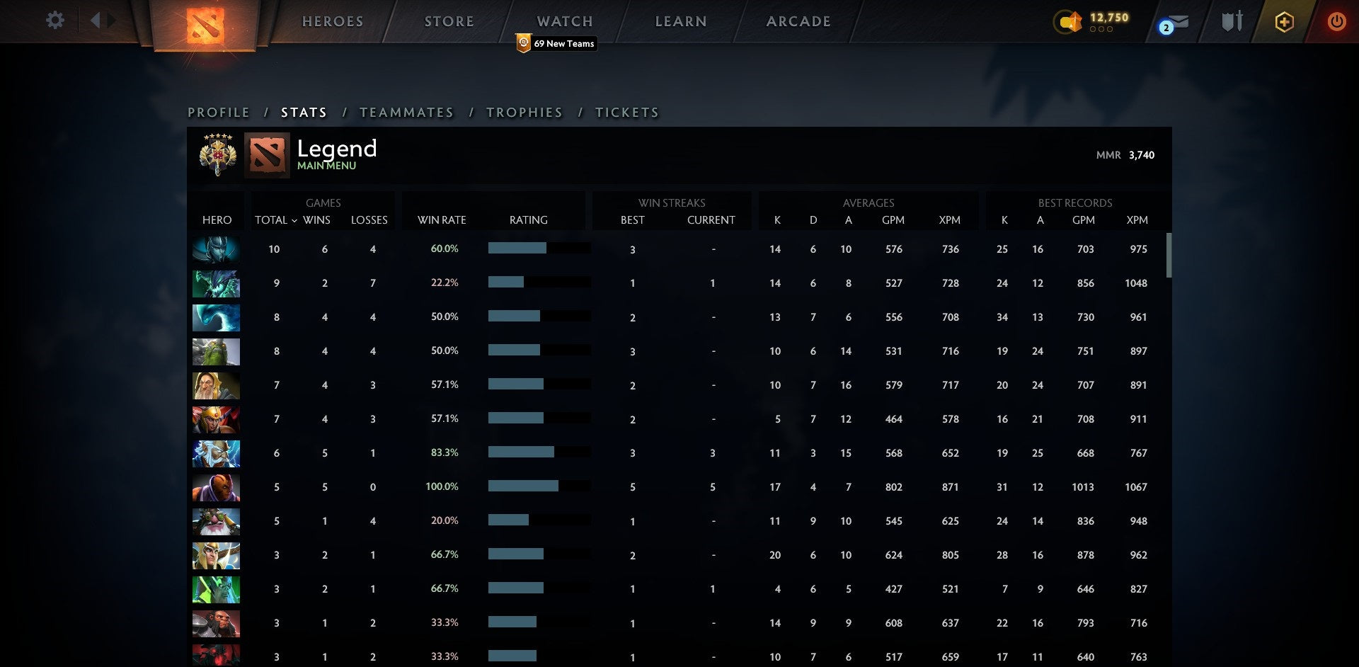 Légende V | MMR : 3740 - Comportement : 10000