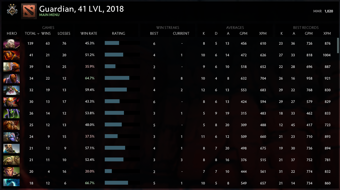 Gardien II | MMR : 1020 - Comportement : 9529