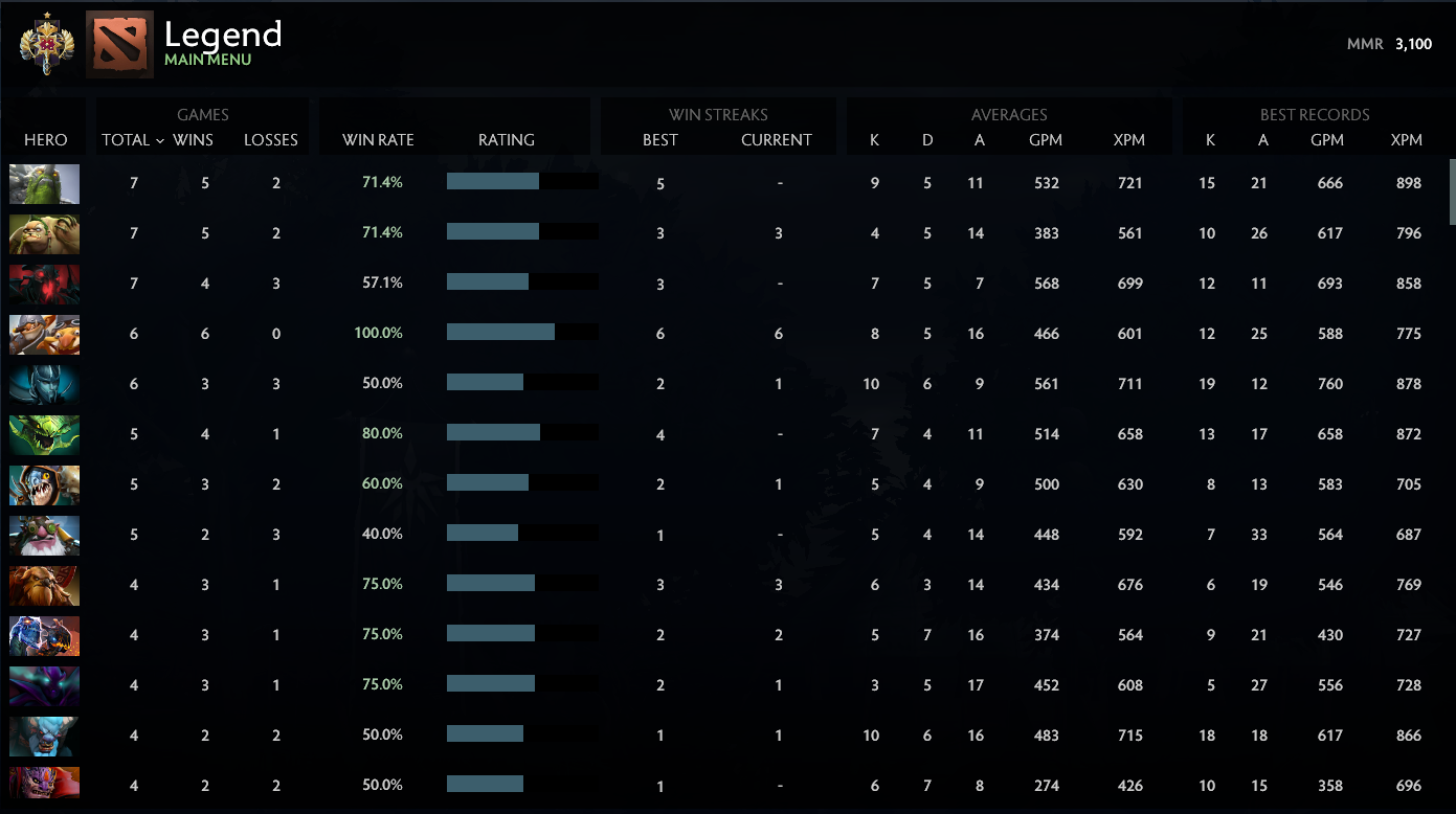 Légende I | MMR : 3100 - Comportement : 10000