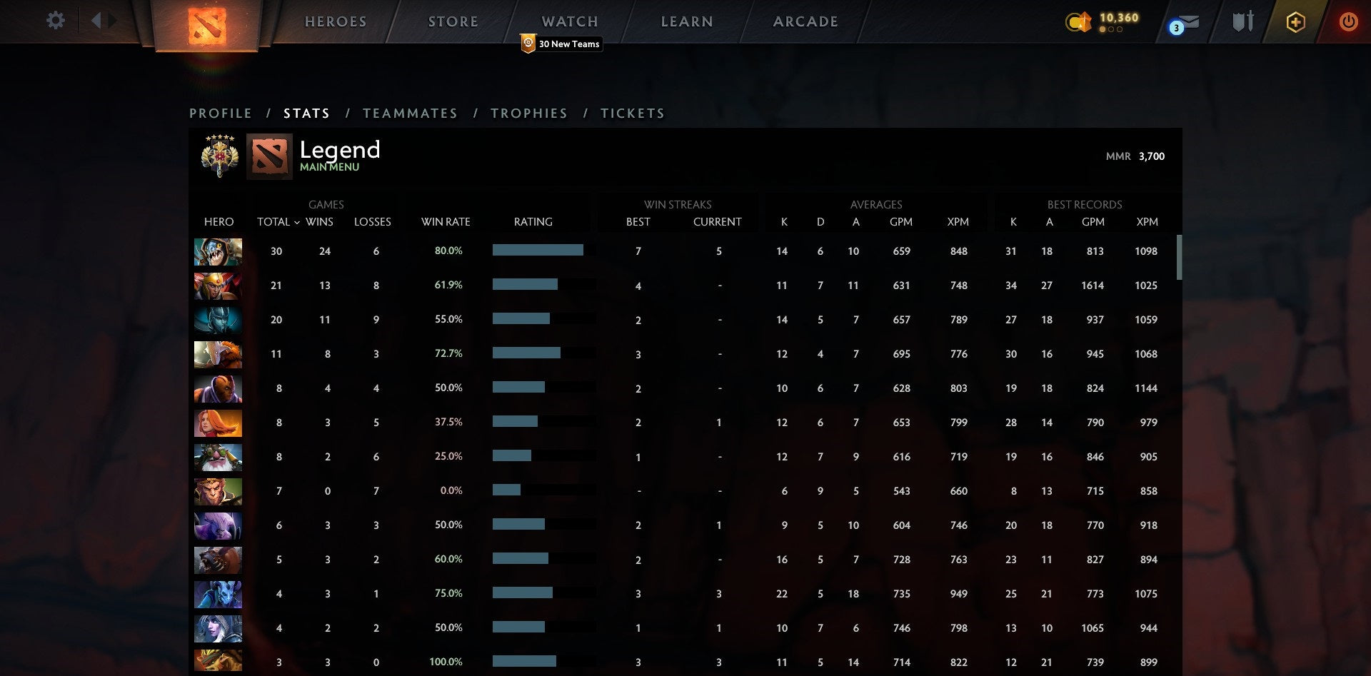 Légende V | MMR : 3700 - Comportement : 10000