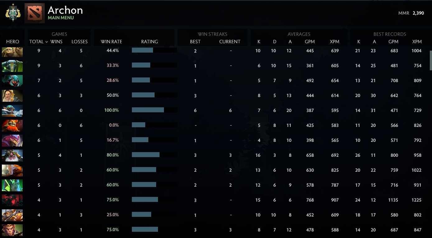 Archonte Ier | MMR : 2390 - Comportement : 10000