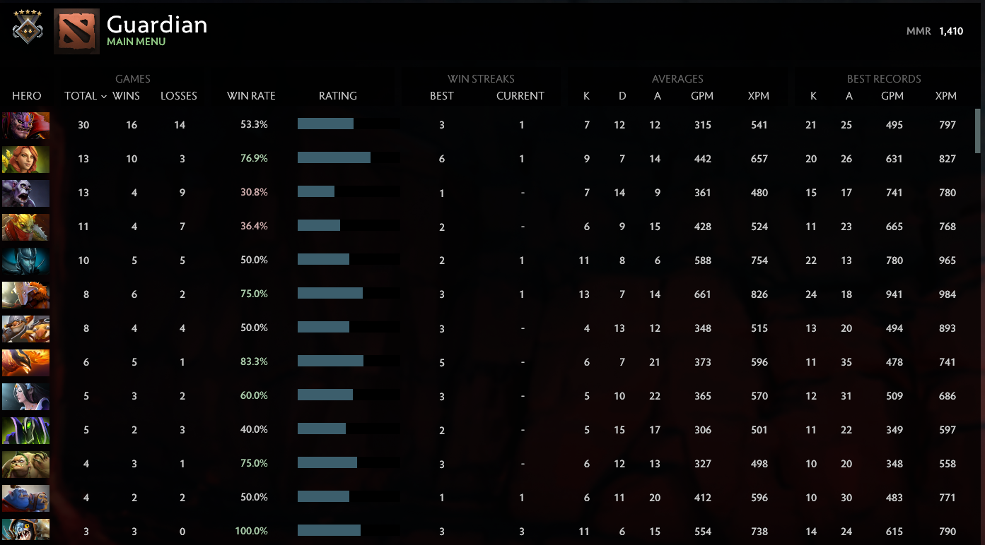 Gardien V | MMR : 1410 - Comportement : 10000