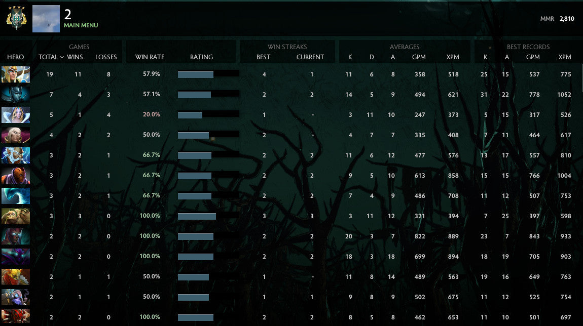 Archonte IV | MMR : 2810 - Comportement : 9800