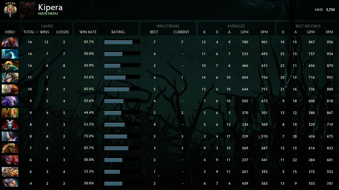 Légende V | MMR : 3730 - Comportement : 9195