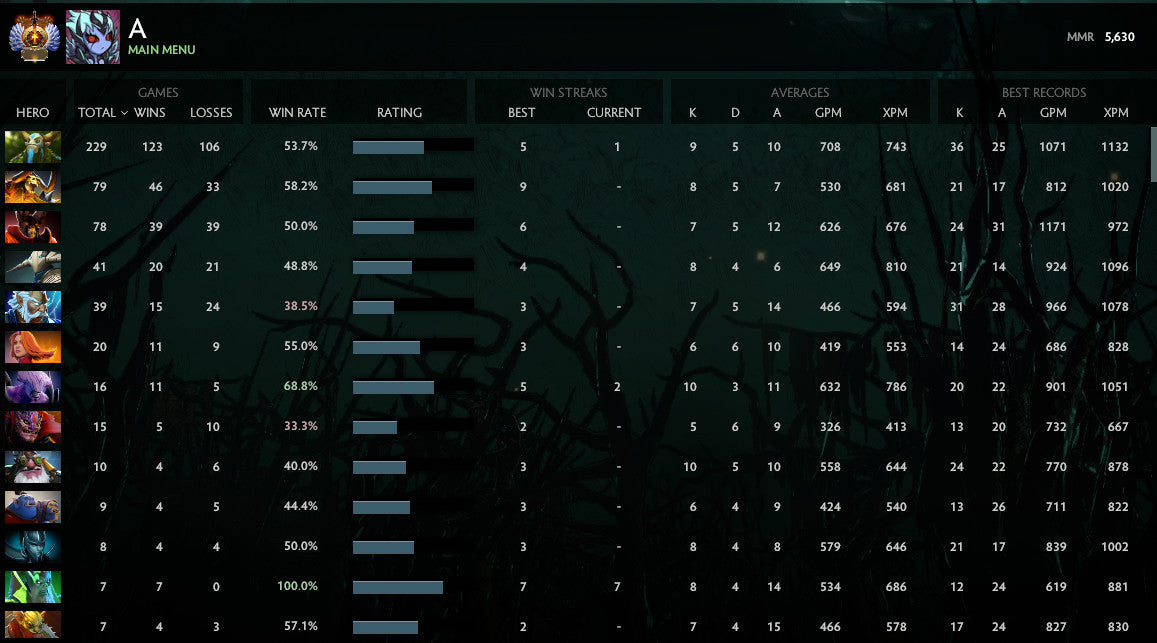 Immortel | MMR : 5630 - Comportement : 7295