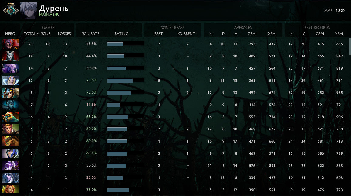 Croisé III | MMR : 1820 - Comportement : 10000