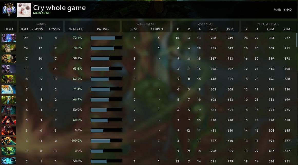 Ancient IV | MMR : 4440 - Behavior : 9530