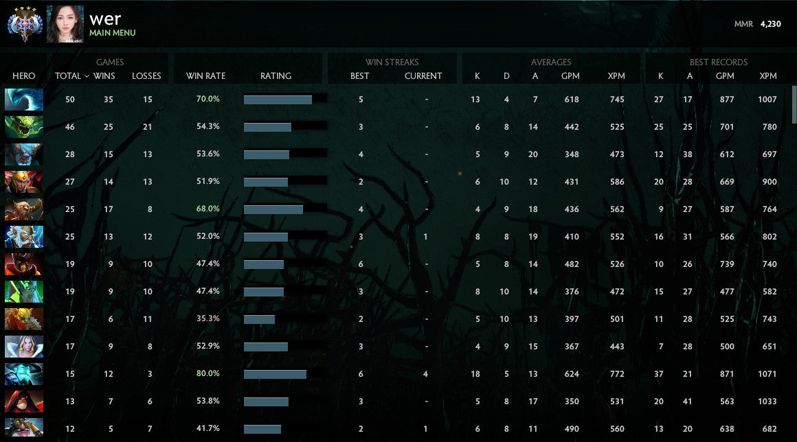 Ancient IV | MMR : 4230 - Behavior : 9675