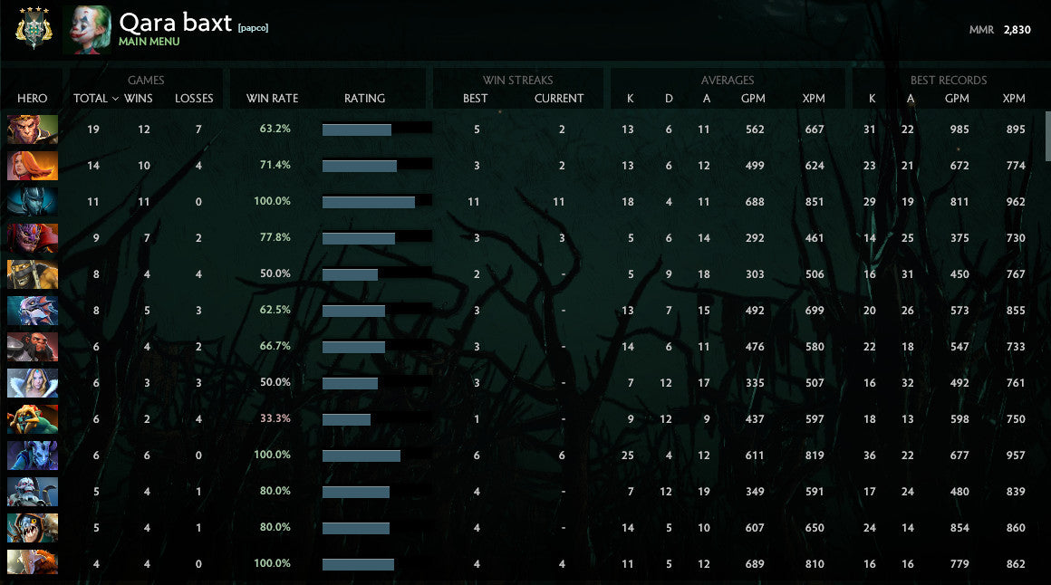 Archon IV | MMR : 2830 - Behavior : 9340