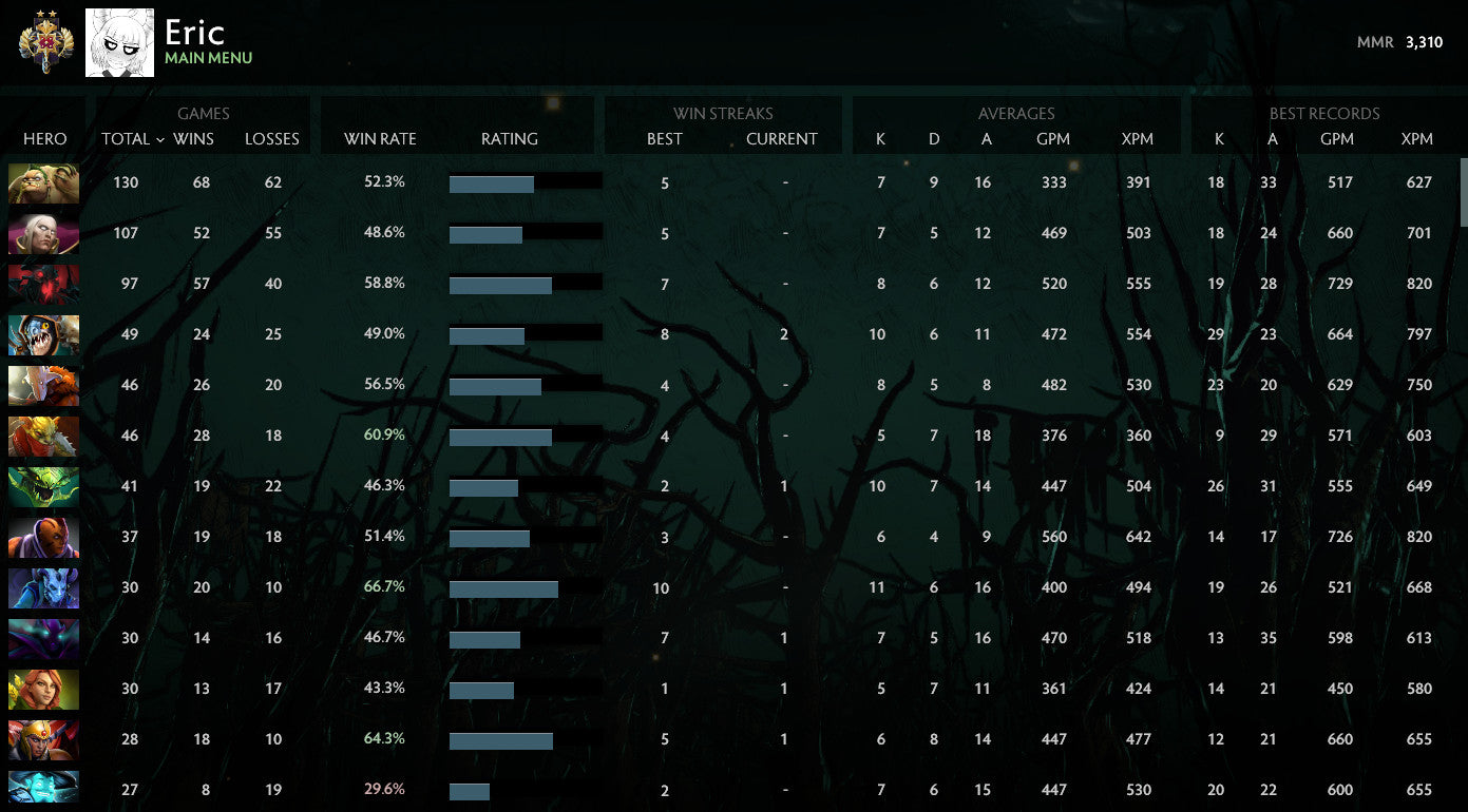 Legend II | MMR : 3310 - Behavior : 7966