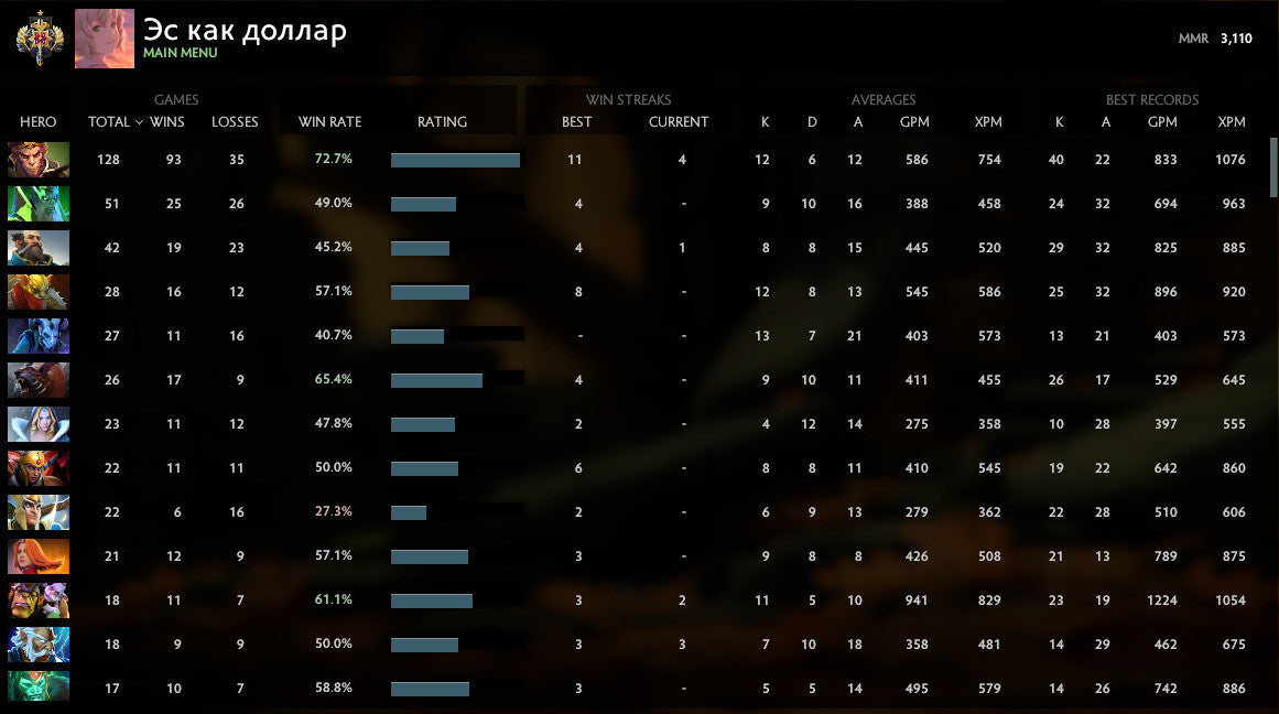 Legend I | MMR : 3110 - Behavior : 10000