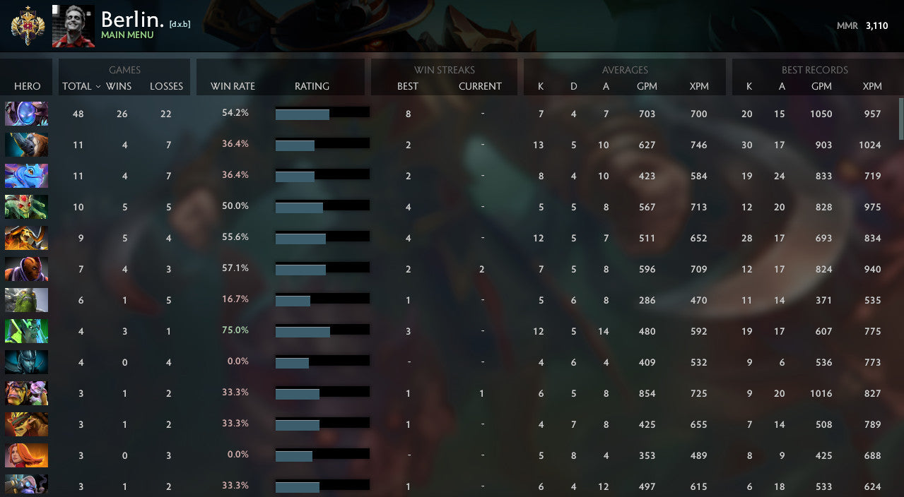 Legend I | MMR : 3110 - Behavior : 7395