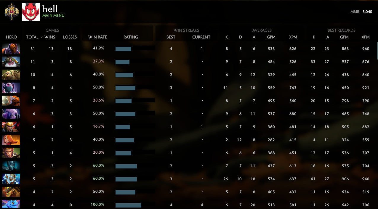 Legend I | MMR : 3040 - Behavior : 6982