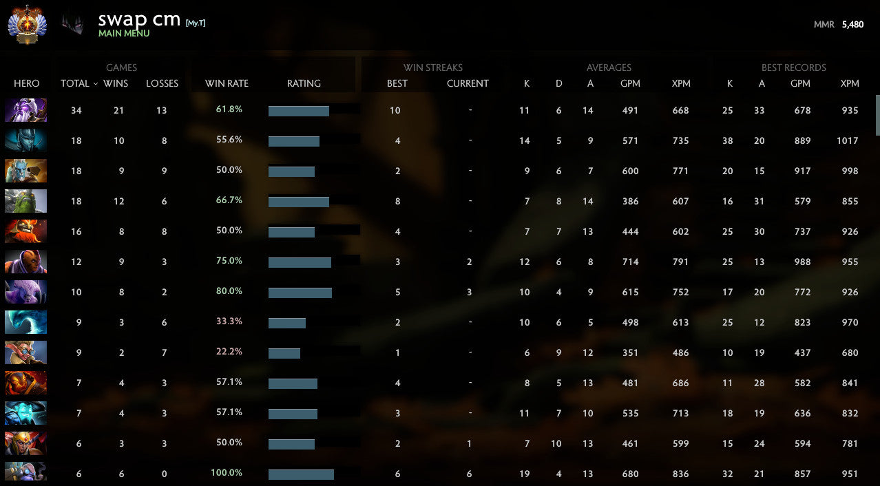 Immortel | MMR : 5480 - Comportement : 9744