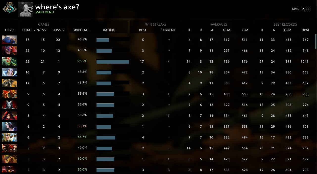 Croisé III | RMM : 2000 - Comportement : 10000
