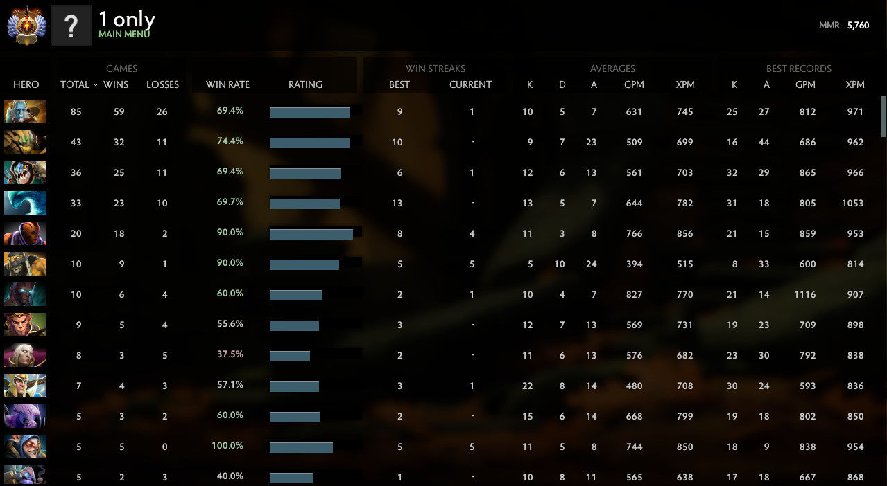 Immortel | MMR : 5760 - Comportement : 9680