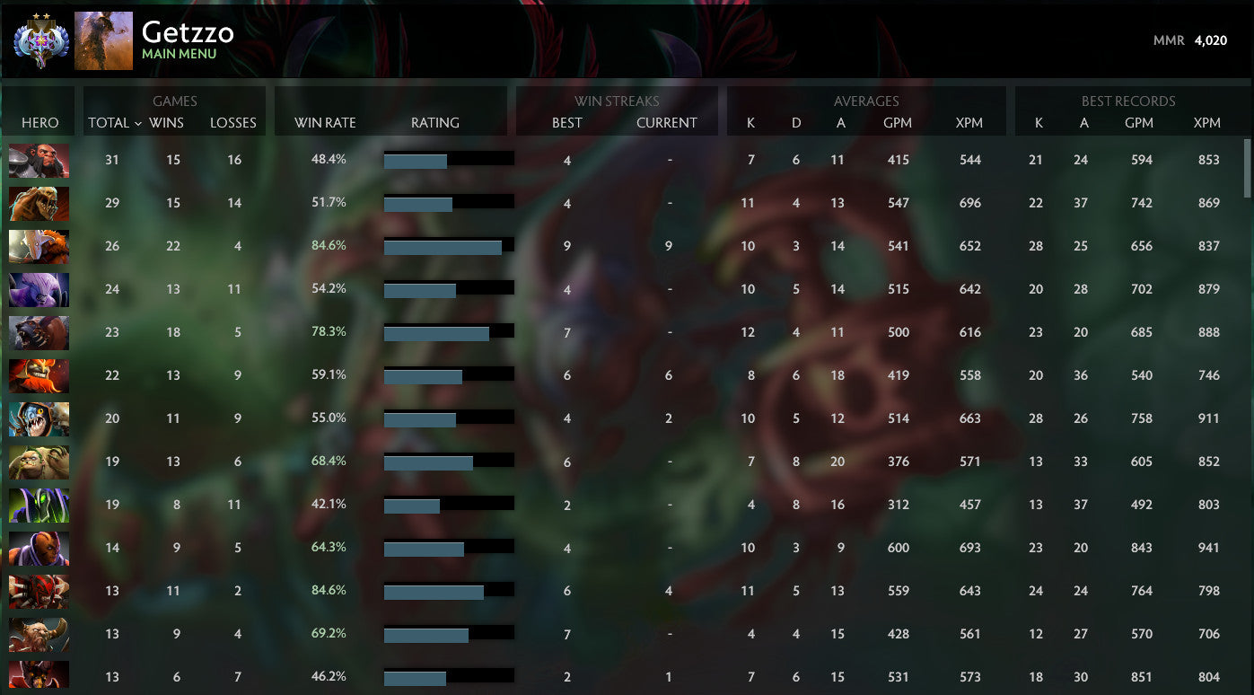 Ancient II | MMR : 4020 - Behavior : 10000