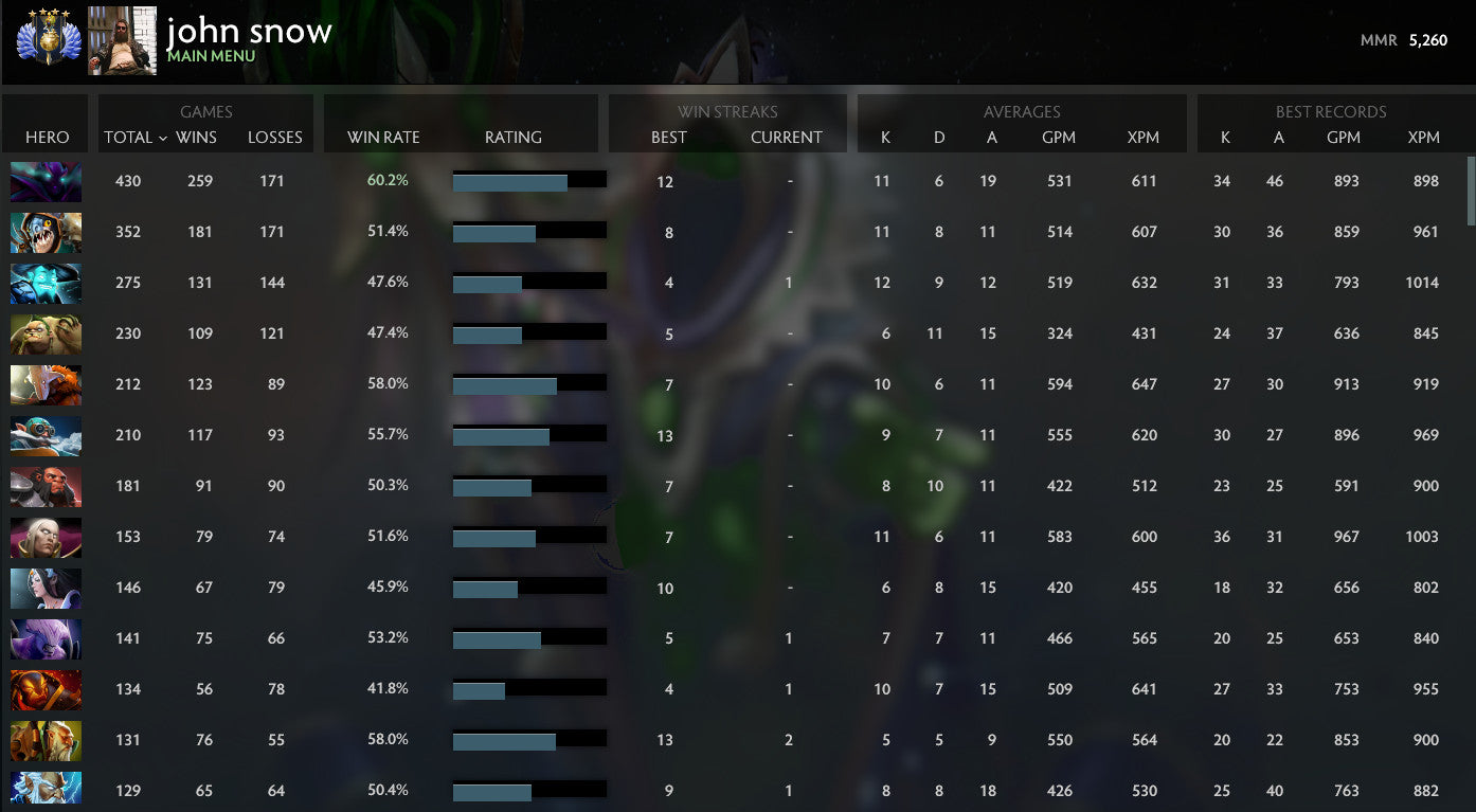 Divine IV | MMR : 5260 - Behavior : 9940