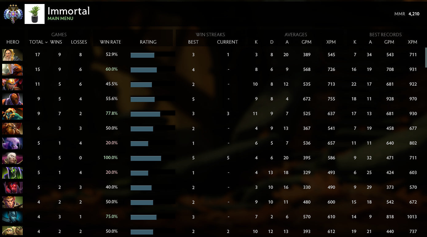 Ancient III | MMR : 4210 - Behavior : 9055