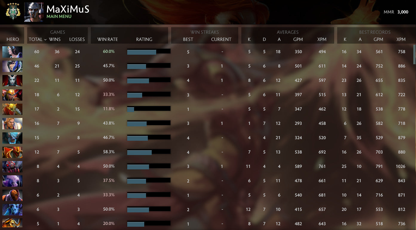 Archon V | MMR : 3000 - Behavior : 7753