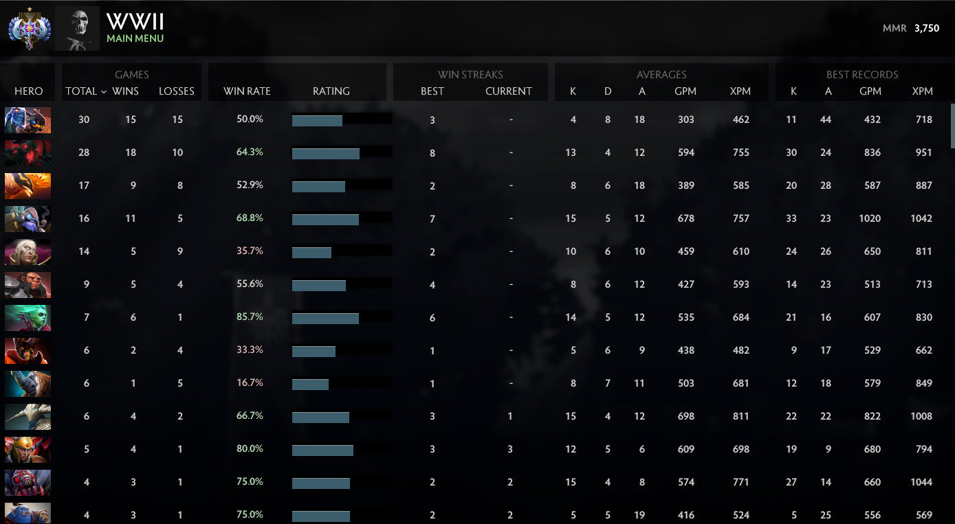 Ancient I | MMR : 3750 - Behavior : 10000