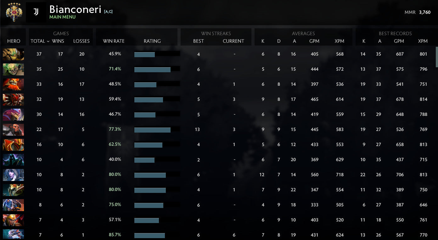 Legend V | MMR : 3760 - Behavior : 10000