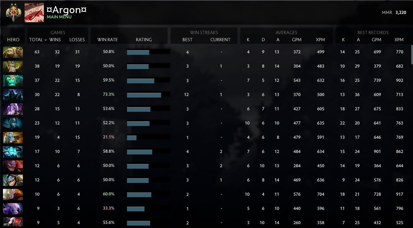 Legend II | MMR : 3220 - Behavior : 9185