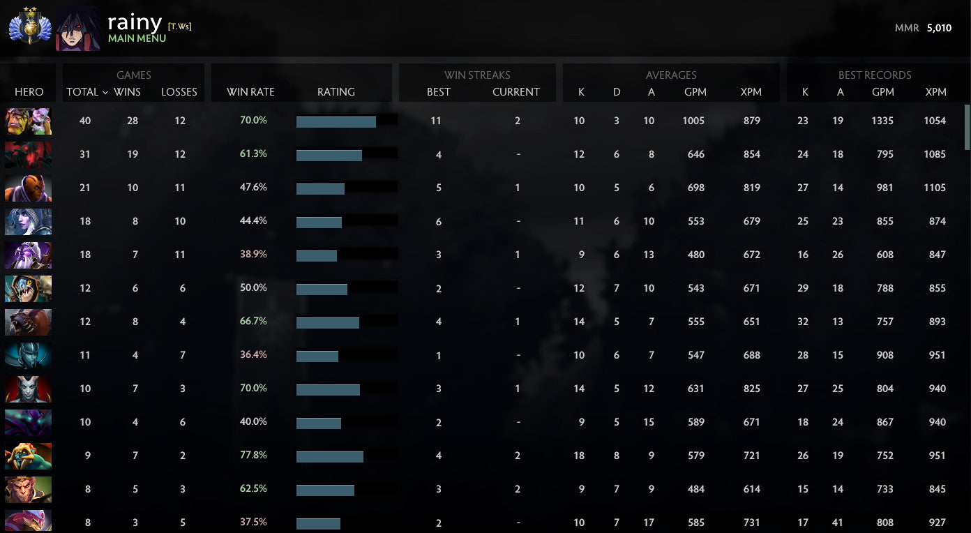 Divine II | MMR : 5010 - Behavior : 9960