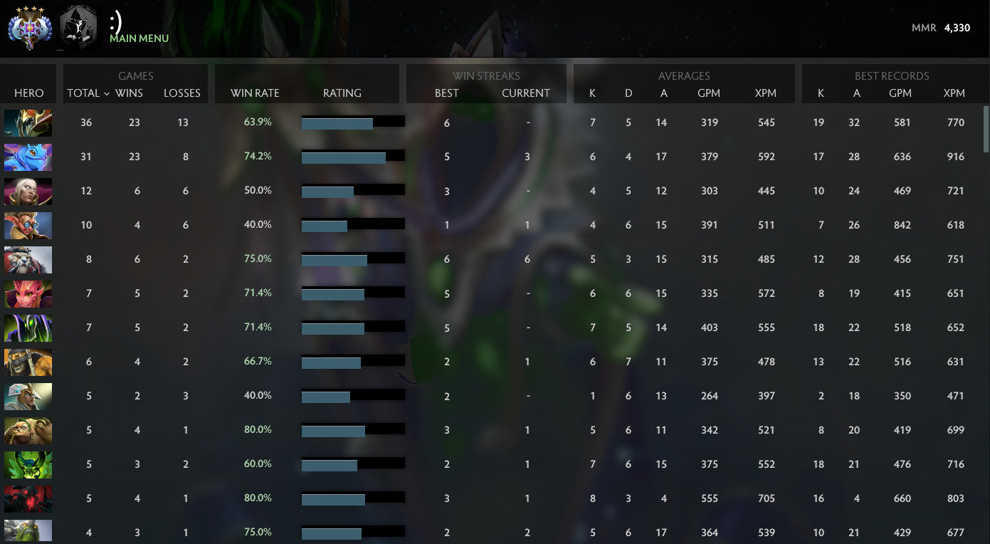 Ancient IV | MMR : 4330 - Behavior : 8298