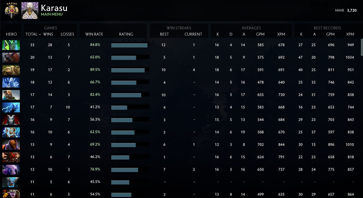 Legend V | MMR : 3720 - Behavior : 10000