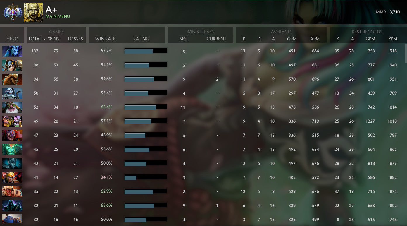 Ancient I | MMR : 3710 - Behavior : 8935