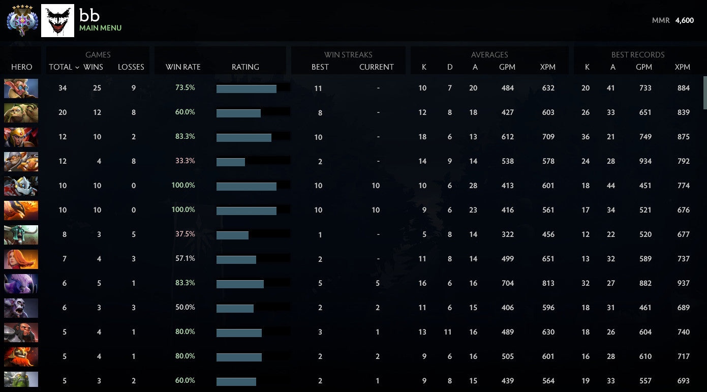 Ancient V | MMR : 4600 - Behavior : 9800