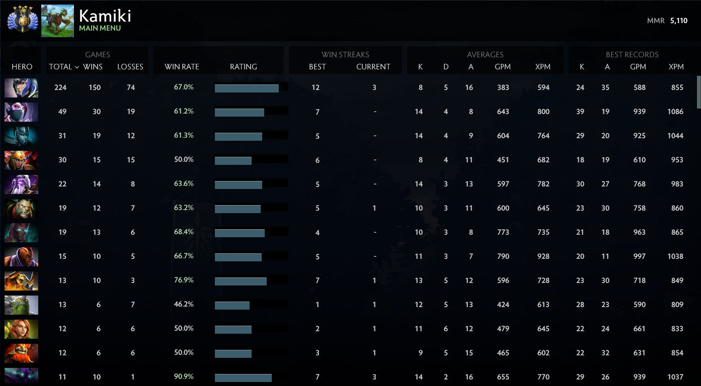 Divin IV | MMR : 5110 - Comportement : 7976