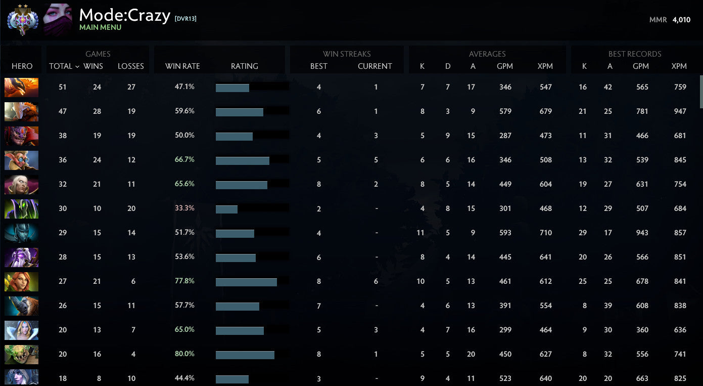 Ancient II | MMR : 4010 - Behavior : 10000