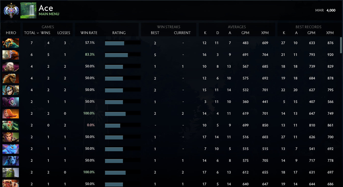 Ancient I | MMR : 4000 - Behavior : 9700