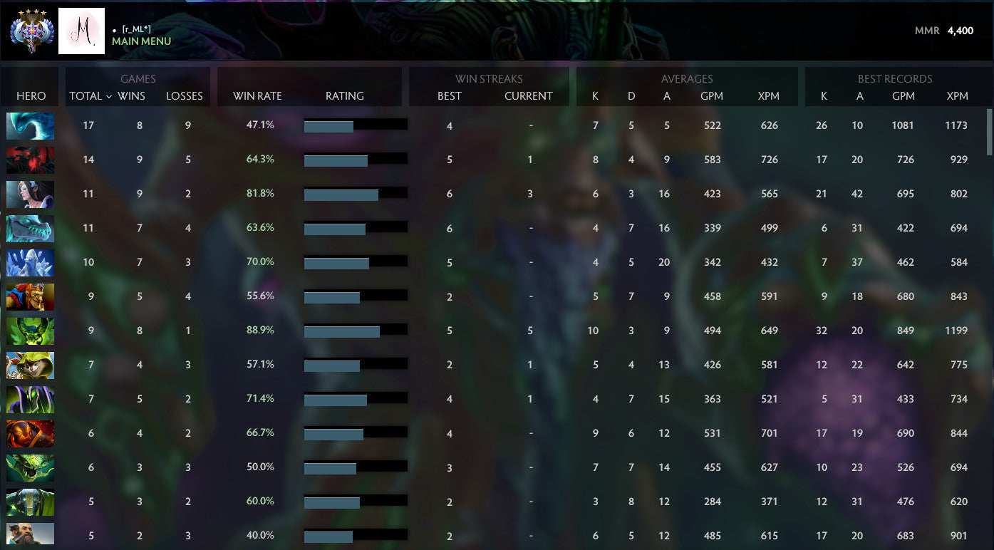 Ancient IV | MMR : 4400 - Behavior : 9960